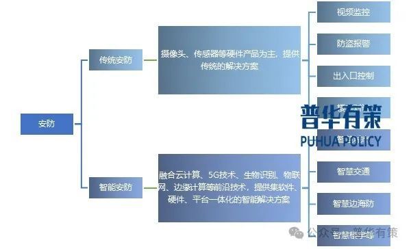 2024-2030年智能安防行业产业链上下游细分产品调研及前景研究预测报告(图1)