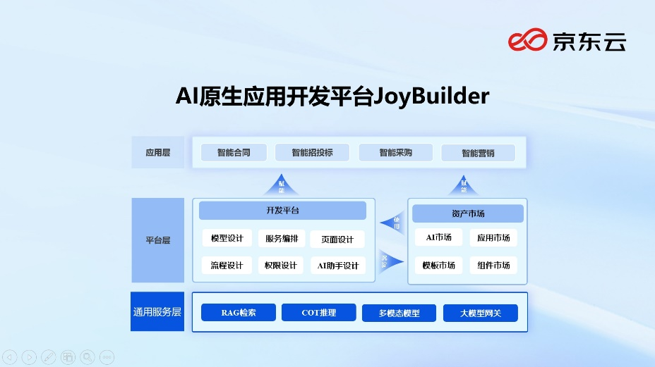 京东云推出AI原生应用开发平台JoyBuilder研发效率提升40%(图1)