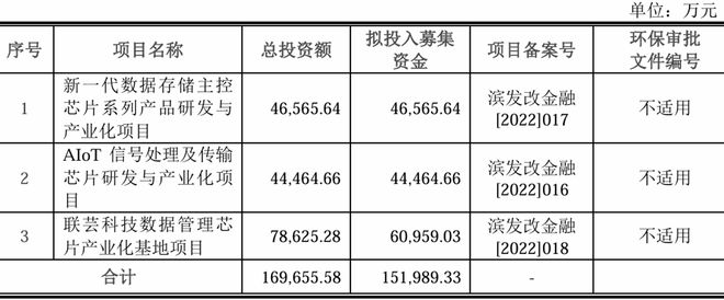 联芸科技上市申购创新驱动加速布局数据存储主控“芯”篇章(图1)
