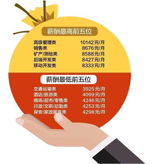 5516元！广西平均招聘月薪最新出炉！最高的是→(图1)