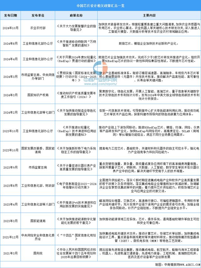 2024年中国芯片设计行业市场前景预测研究报告（简版）(图2)