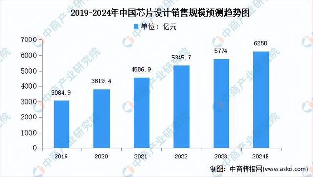 2024年中国芯片设计行业市场前景预测研究报告（简版）(图3)