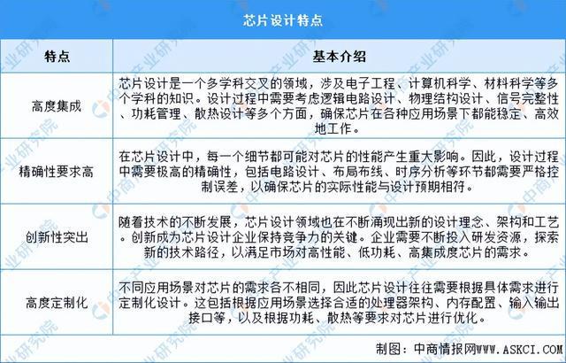 2024年中国芯片设计行业市场前景预测研究报告（简版）(图1)