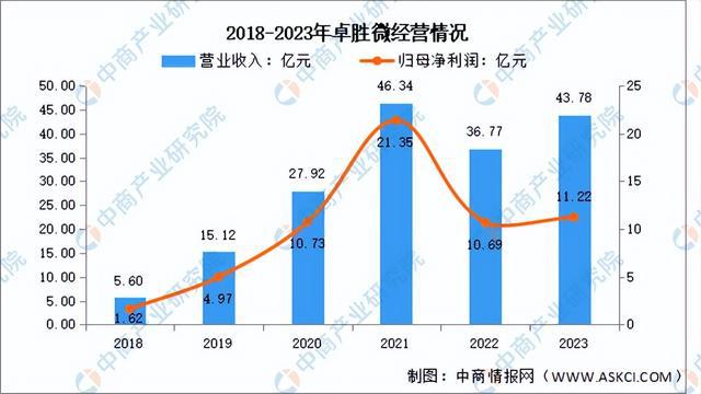 2024年中国芯片设计行业市场前景预测研究报告（简版）(图11)