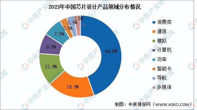 2024年中国芯片设计行业市场前景预测研究报告（简版）(图6)