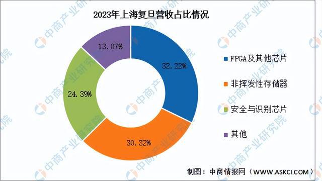 2024年中国芯片设计行业市场前景预测研究报告（简版）(图15)