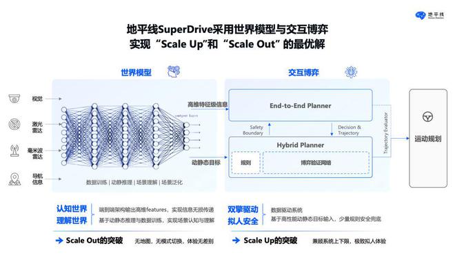 地平线SuperDrive首秀：千人研发投入出场即「比肩第一梯队」(图3)