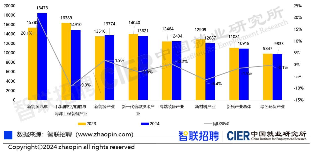 新能源汽车核心技术岗平均月薪18478元同比涨20%(图1)