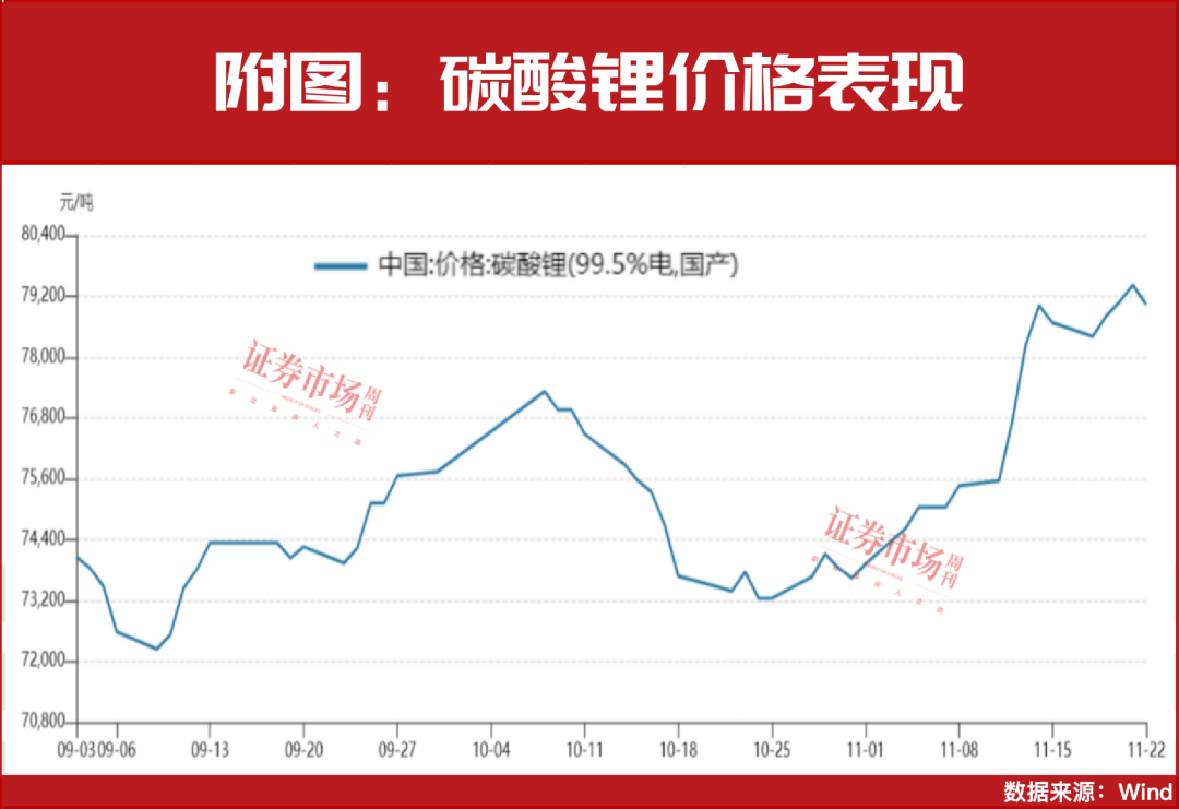 锂电池新一轮行情已启动！超300家机构“相中”这一只(图1)