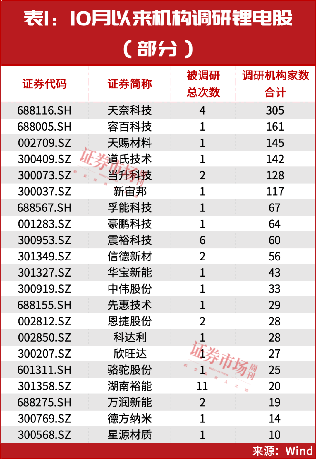锂电池新一轮行情已启动！超300家机构“相中”这一只(图2)