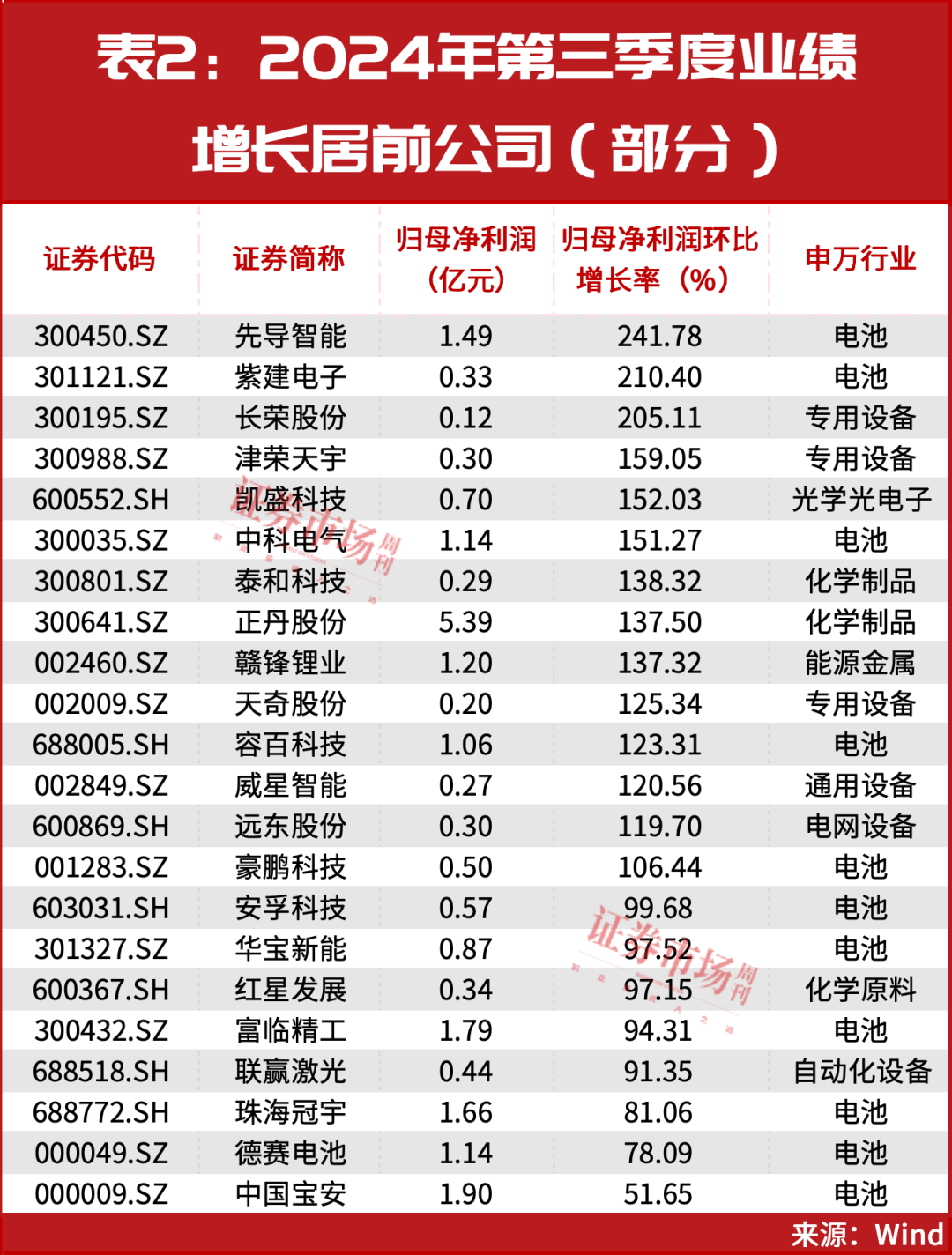 锂电池新一轮行情已启动！超300家机构“相中”这一只(图3)