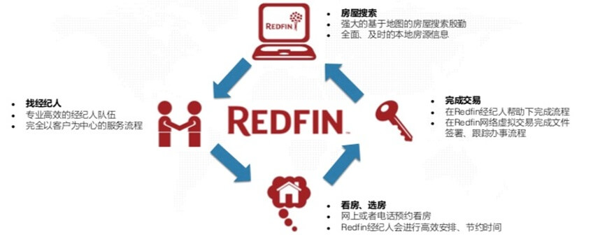 金融科技在房地产流通场景方面的应用：案例与展望(图1)