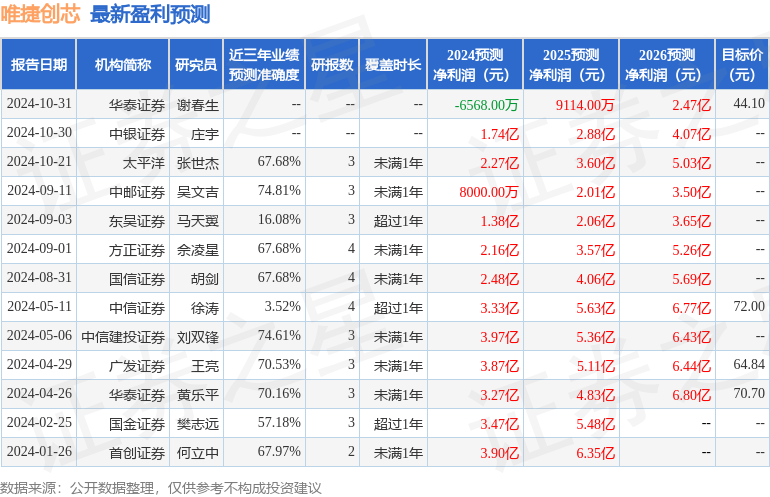 唯捷创芯：11月22日组织现场参观活动AllianceBernstein、FourierCapitalManagement等多家机构参与(图1)