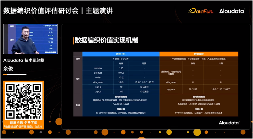 数据编织实践指南：Aloudata提出业界首个数据编织价值评估框架(图2)