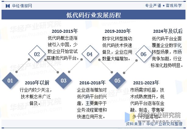 2024年中国低代码行业发展趋势将从前端开发逐步扩展到支持全栈开发「图」(图2)