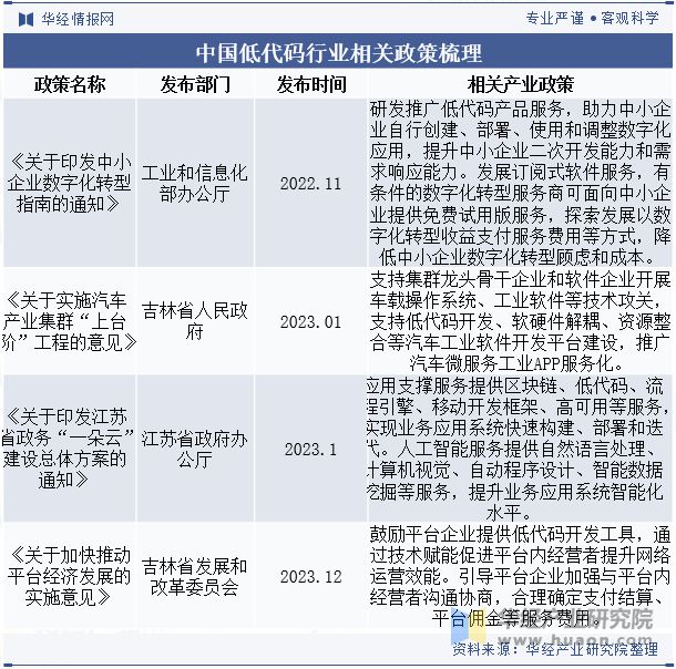 2024年中国低代码行业发展趋势将从前端开发逐步扩展到支持全栈开发「图」(图3)