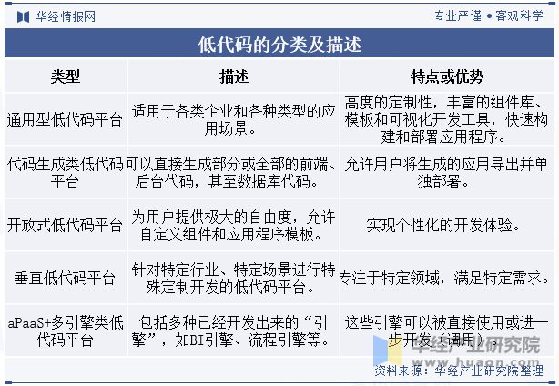 2024年中国低代码行业发展趋势将从前端开发逐步扩展到支持全栈开发「图」(图1)