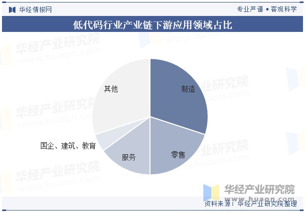 2024年中国低代码行业发展趋势将从前端开发逐步扩展到支持全栈开发「图」(图5)