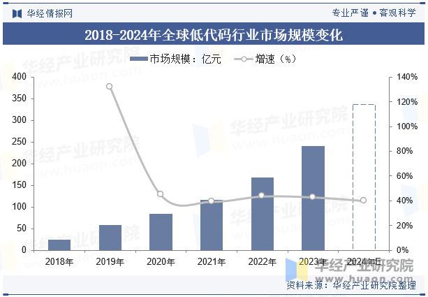 2024年中国低代码行业发展趋势将从前端开发逐步扩展到支持全栈开发「图」(图6)