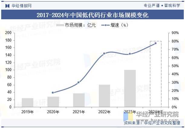 2024年中国低代码行业发展趋势将从前端开发逐步扩展到支持全栈开发「图」(图7)