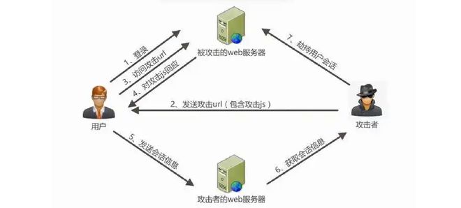 Web前端安全策略：抵御CSRF、点击劫持等恶意攻击(图3)