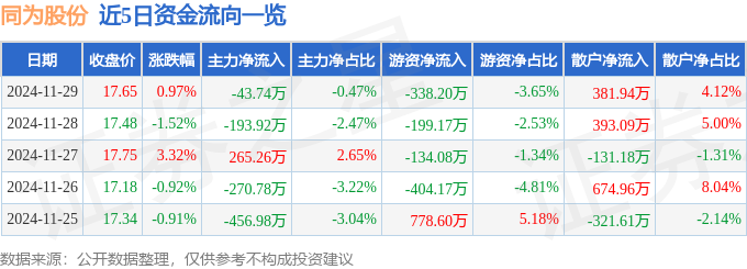 股票行情快报：同为股份（002835）11月29日主力资金净卖出4374万元(图1)