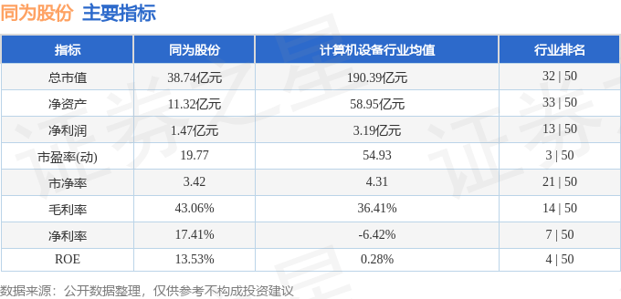 股票行情快报：同为股份（002835）11月29日主力资金净卖出4374万元(图2)