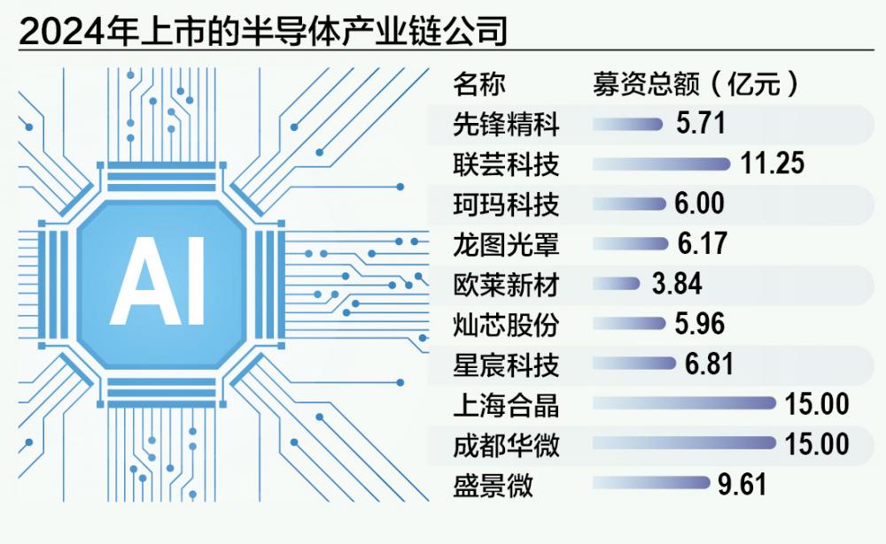 最新一份半导体IPO清单：10家募资85亿多家“独角兽”启动辅导(图1)