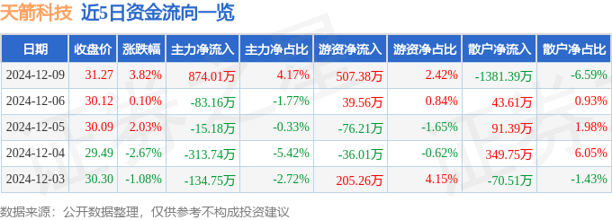 天箭科技（002977）12月9日主力资金净买入87401万元(图1)
