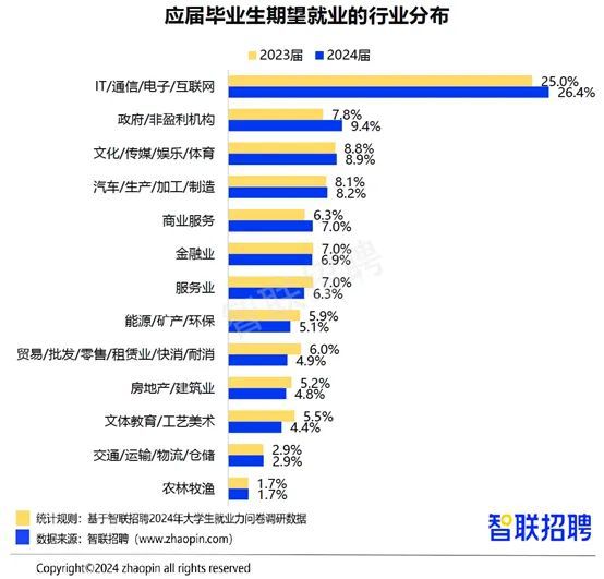 2024年毕业生就业报告！从数据看大学生现状互联网行业大爆发？(图6)