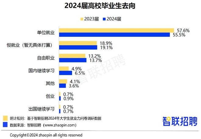 2024年毕业生就业报告！从数据看大学生现状互联网行业大爆发？(图1)