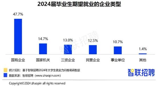 2024年毕业生就业报告！从数据看大学生现状互联网行业大爆发？(图3)