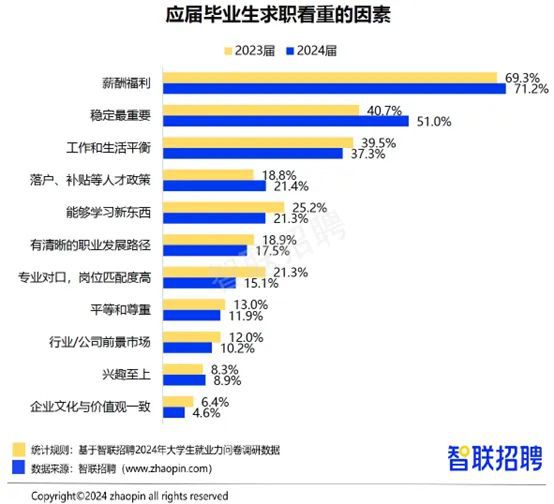 2024年毕业生就业报告！从数据看大学生现状互联网行业大爆发？(图5)