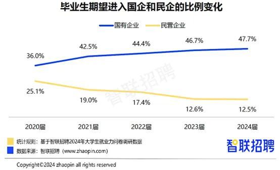 2024年毕业生就业报告！从数据看大学生现状互联网行业大爆发？(图4)