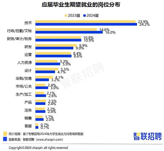 2024年毕业生就业报告！从数据看大学生现状互联网行业大爆发？(图7)