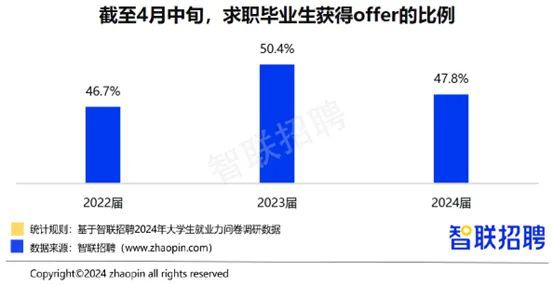 2024年毕业生就业报告！从数据看大学生现状互联网行业大爆发？(图8)