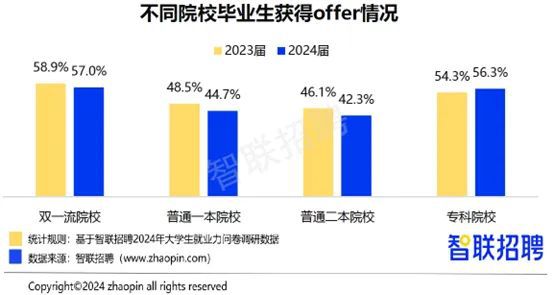 2024年毕业生就业报告！从数据看大学生现状互联网行业大爆发？(图10)
