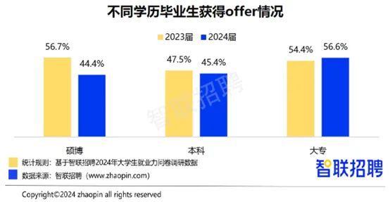 2024年毕业生就业报告！从数据看大学生现状互联网行业大爆发？(图9)
