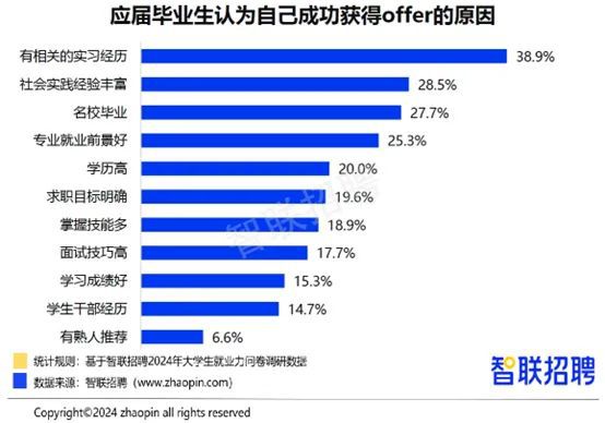 2024年毕业生就业报告！从数据看大学生现状互联网行业大爆发？(图13)