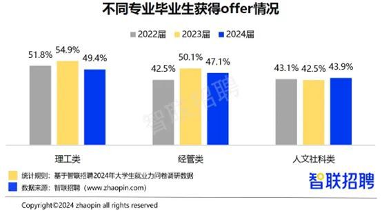 2024年毕业生就业报告！从数据看大学生现状互联网行业大爆发？(图12)