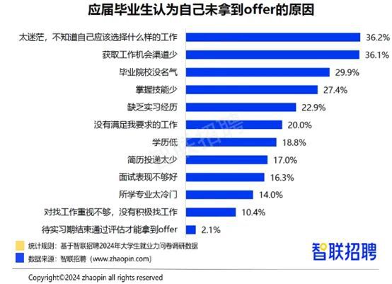 2024年毕业生就业报告！从数据看大学生现状互联网行业大爆发？(图14)