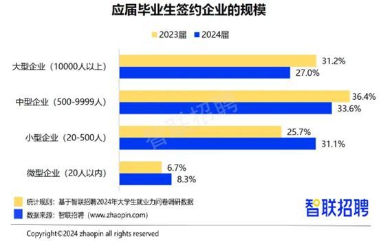 2024年毕业生就业报告！从数据看大学生现状互联网行业大爆发？(图16)