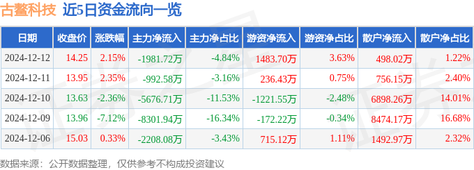 股票行情快报：古鳌科技（300551）12月12日主力资金净卖出198172万元(图1)