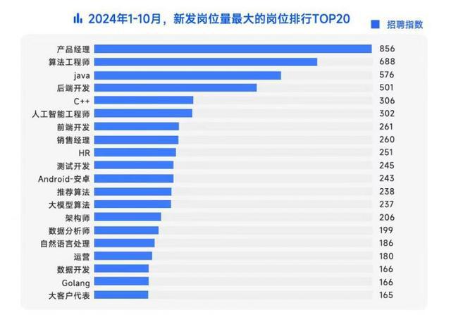 脉脉高聘：技术岗占据高薪岗位榜数字前端工程师月薪超67万居首(图3)