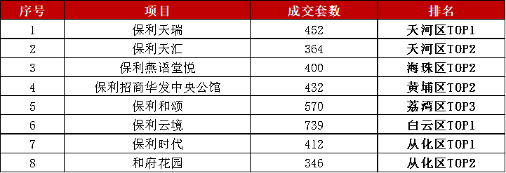 业绩领先保利稳居2024广州市场龙头地位(图4)