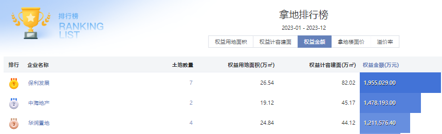 业绩领先保利稳居2024广州市场龙头地位(图6)