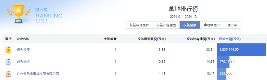 业绩领先保利稳居2024广州市场龙头地位(图7)