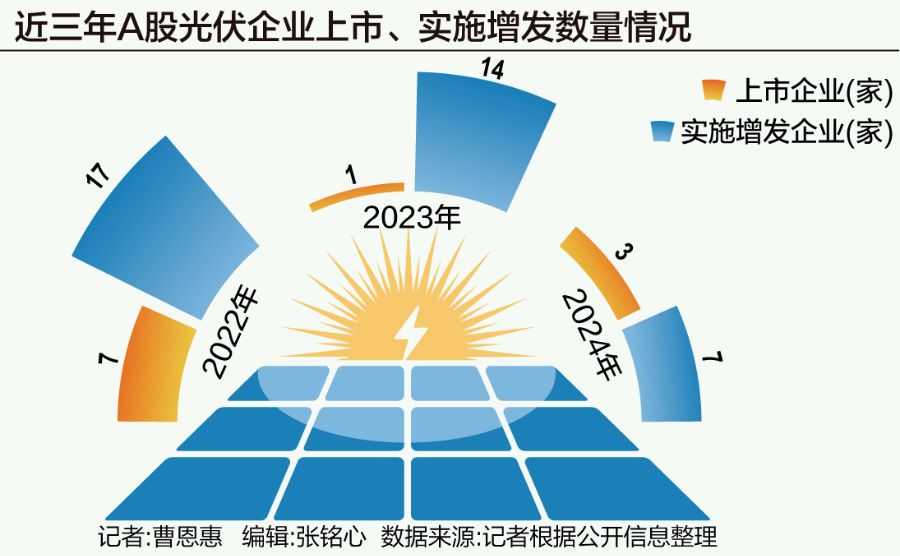 “失血”的光伏2025年等待“回血”｜2024年中国经济观察(图1)