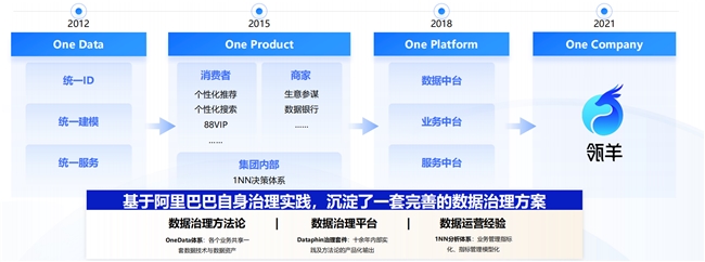 央国企“严选”的瓴羊如何让数据“供得出、流得动、用得好”(图2)