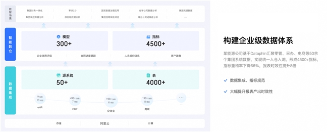央国企“严选”的瓴羊如何让数据“供得出、流得动、用得好”(图7)
